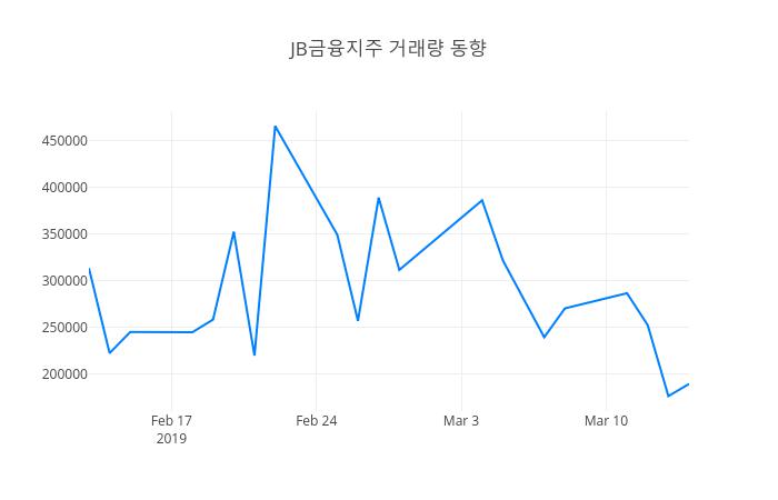 ▲3월 15일 JB금융지주 의 주가정보
