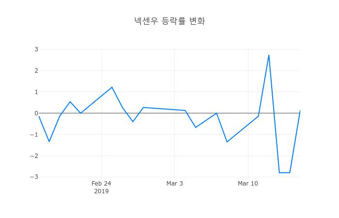 ▲3월 18일 넥센우 의 주가정보