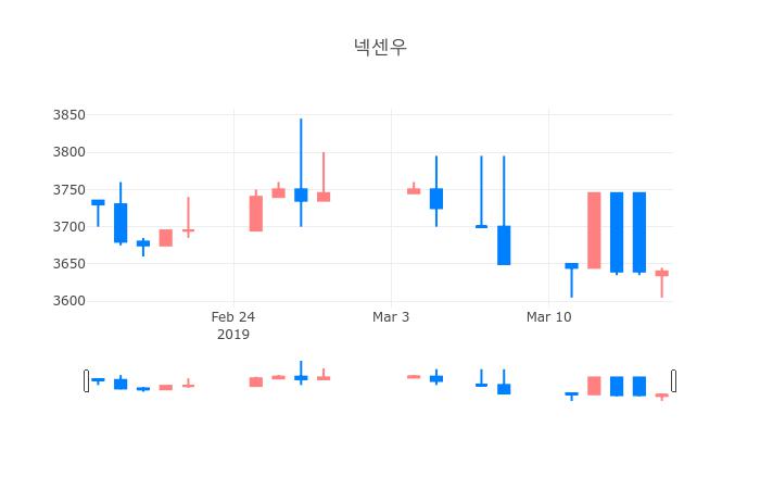 ▲3월 18일 넥센우 의 주가정보