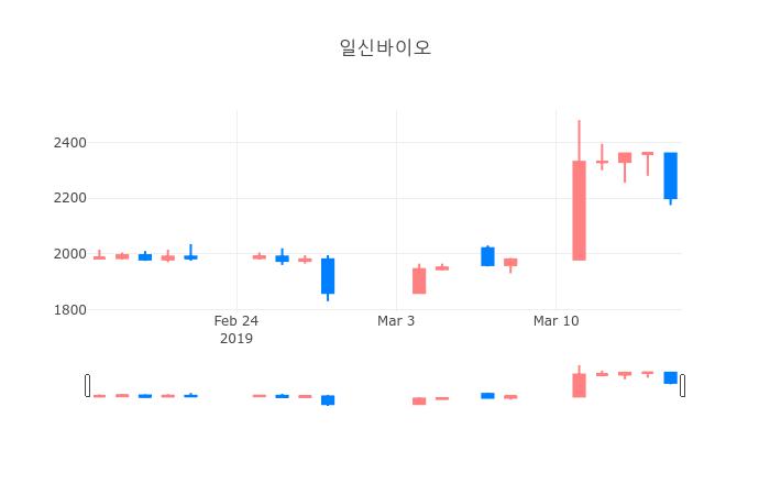▲3월 18일 일신바이오 의 주가정보