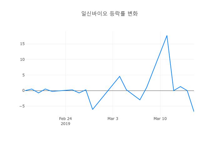 ▲3월 18일 일신바이오 의 주가정보