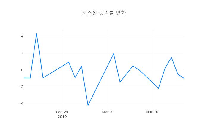 ▲3월 18일 코스온 의 주가정보