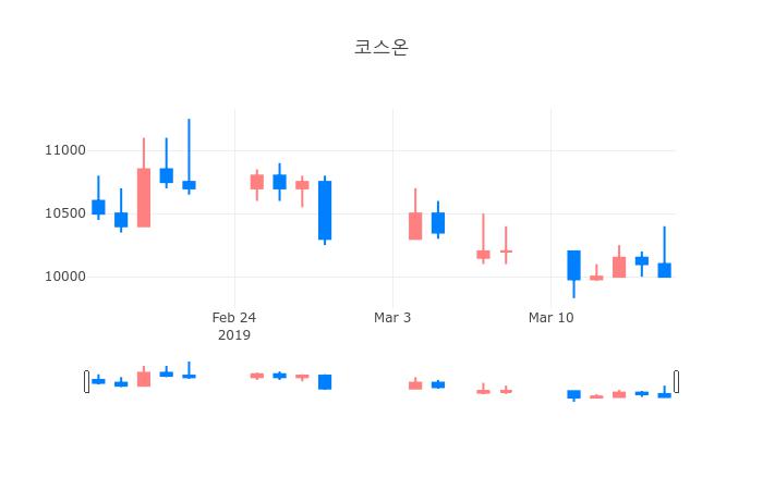 ▲3월 18일 코스온 의 주가정보
