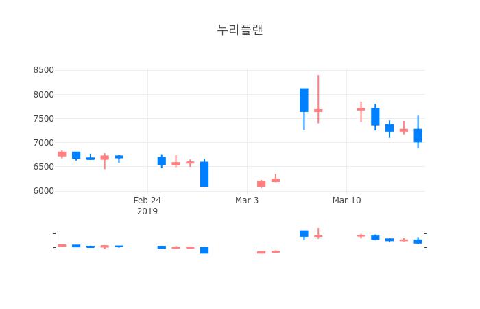 ▲3월 18일 누리플랜 의 주가정보