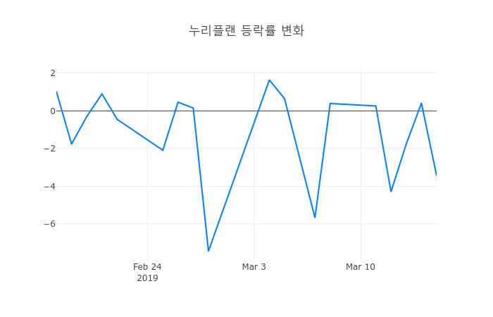 ▲3월 18일 누리플랜 의 주가정보