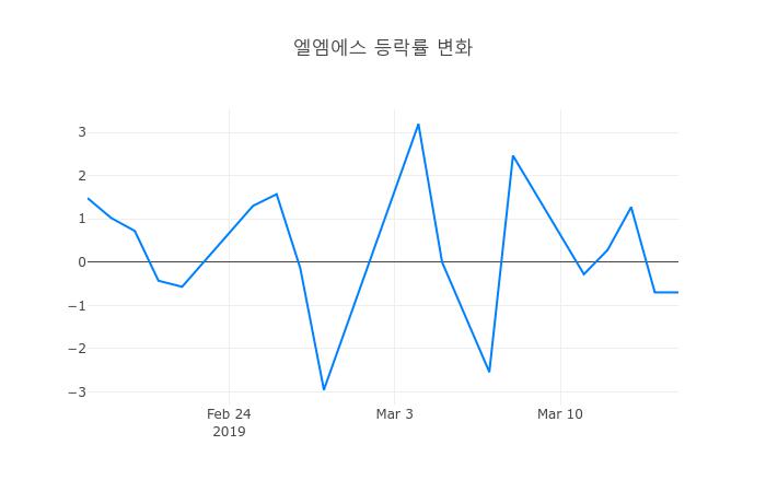 ▲3월 18일 엘엠에스 의 주가정보