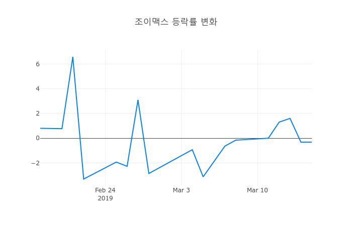 ▲3월 18일 조이맥스 의 주가정보