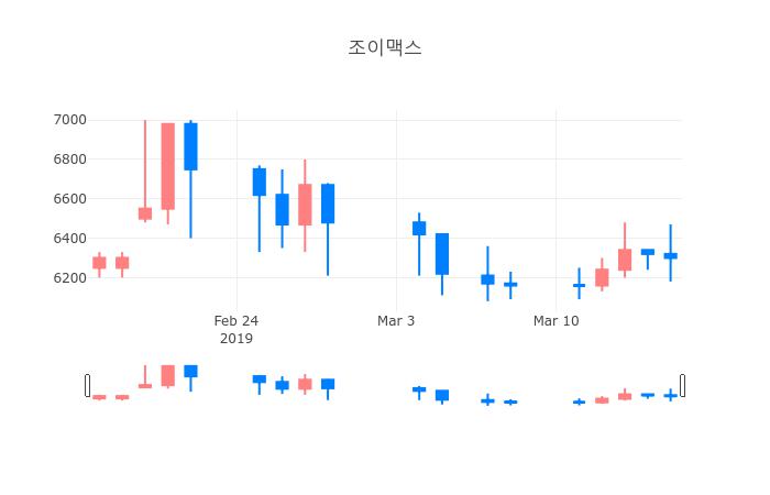 ▲3월 18일 조이맥스 의 주가정보