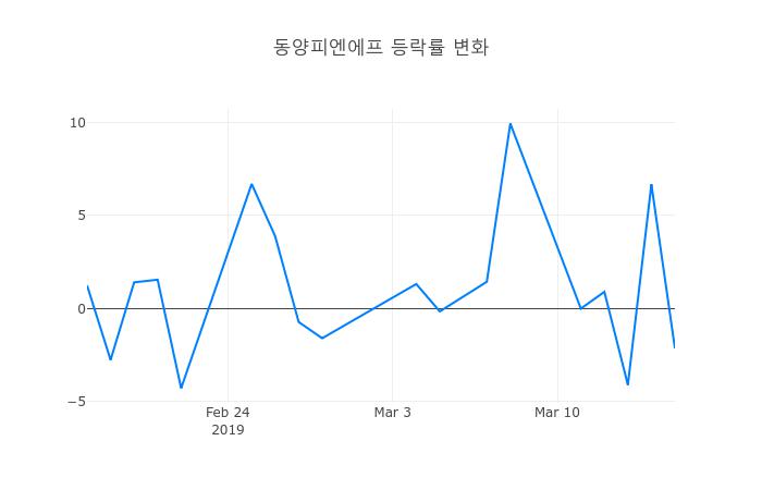 ▲3월 18일 동양피엔에프 의 주가정보