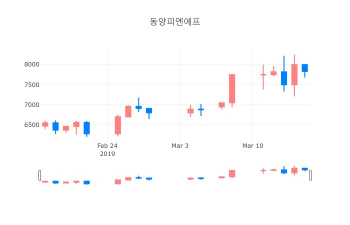 ▲3월 18일 동양피엔에프 의 주가정보
