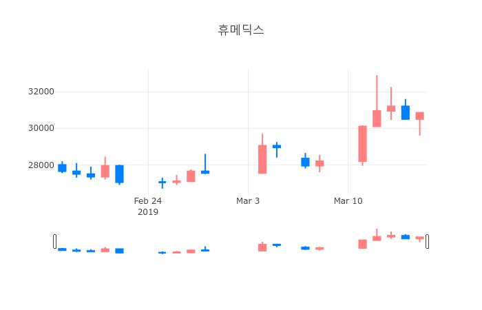 ▲3월 18일 휴메딕스 의 주가정보