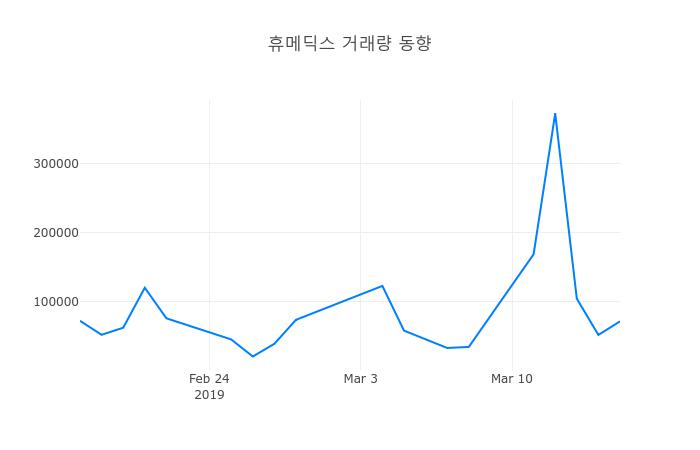 ▲3월 18일 휴메딕스 의 주가정보