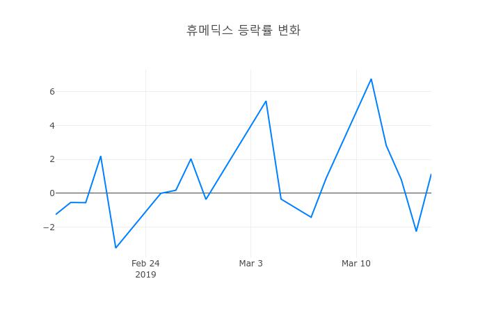 ▲3월 18일 휴메딕스 의 주가정보