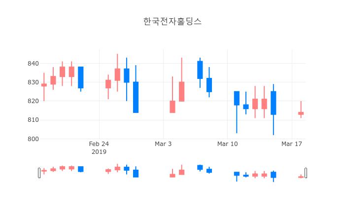 ▲3월 19일 한국전자홀딩스 의 주가정보