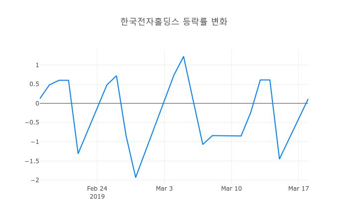 ▲3월 19일 한국전자홀딩스 의 주가정보