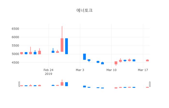▲3월 19일 에너토크 의 주가정보