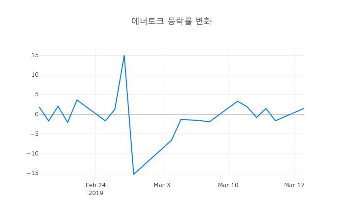 ▲3월 19일 에너토크 의 주가정보