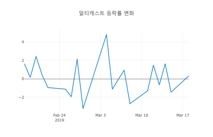 ▲3월 19일 알티캐스트 의 주가정보