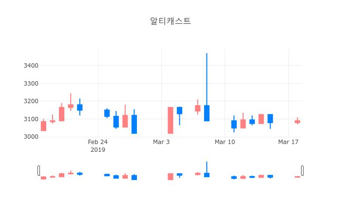 ▲3월 19일 알티캐스트 의 주가정보