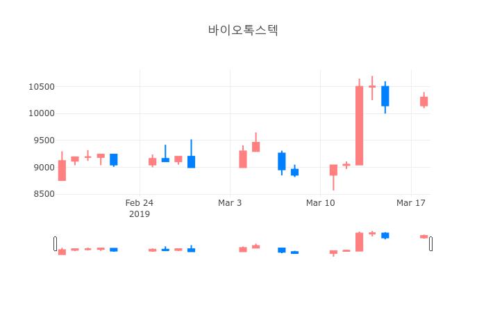 ▲3월 19일 바이오톡스텍 의 주가정보