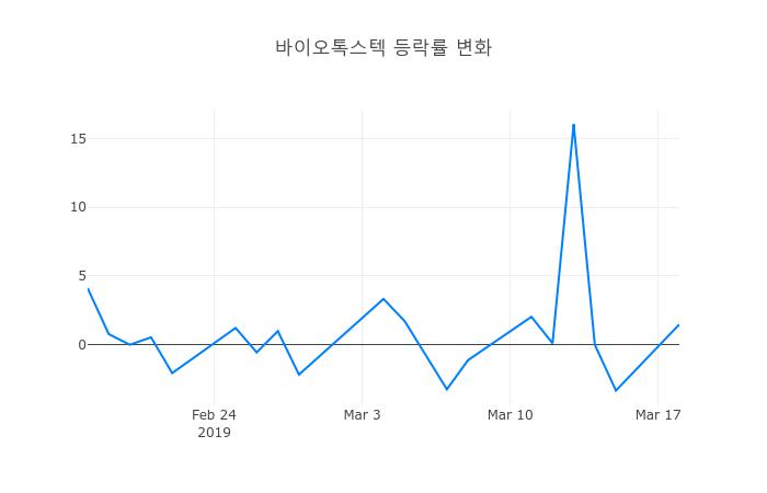 ▲3월 19일 바이오톡스텍 의 주가정보