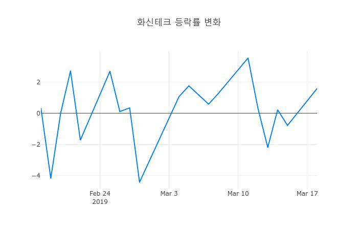 ▲3월 19일 화신테크 의 주가정보