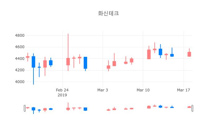 ▲3월 19일 화신테크 의 주가정보