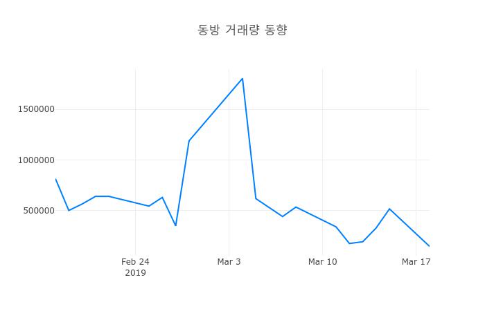 ▲3월 19일 동방 의 주가정보