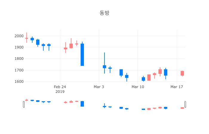 ▲3월 19일 동방 의 주가정보