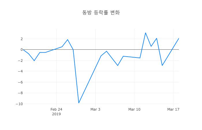 ▲3월 19일 동방 의 주가정보