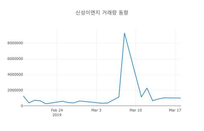 ▲3월 19일 신성이엔지 의 주가정보