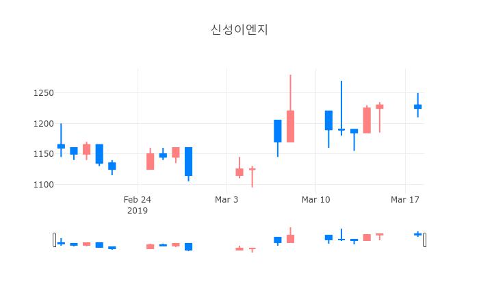 ▲3월 19일 신성이엔지 의 주가정보