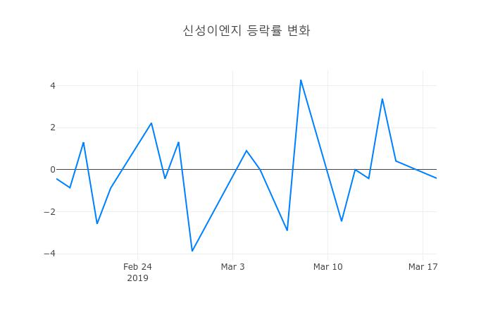 ▲3월 19일 신성이엔지 의 주가정보