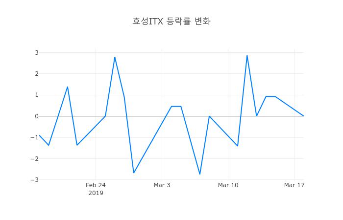 ▲3월 19일 효성ITX 의 주가정보
