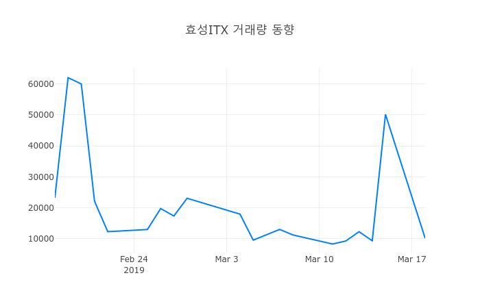 ▲3월 19일 효성ITX 의 주가정보