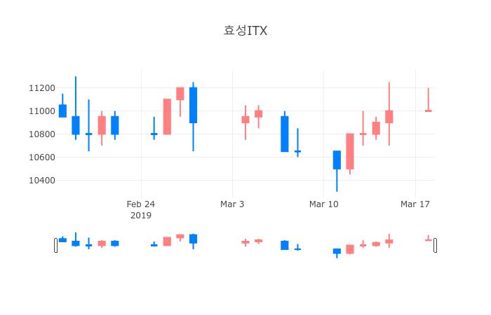 ▲3월 19일 효성ITX 의 주가정보