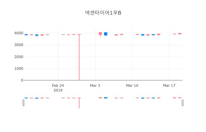 ▲3월 20일 넥센타이어1우B 의 주가정보