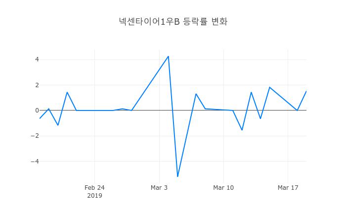 ▲3월 20일 넥센타이어1우B 의 주가정보