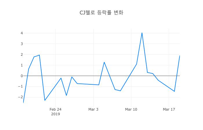 ▲3월 20일 CJ헬로 의 주가정보
