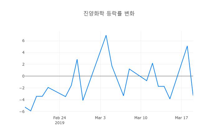 ▲3월 20일 진양화학 의 주가정보