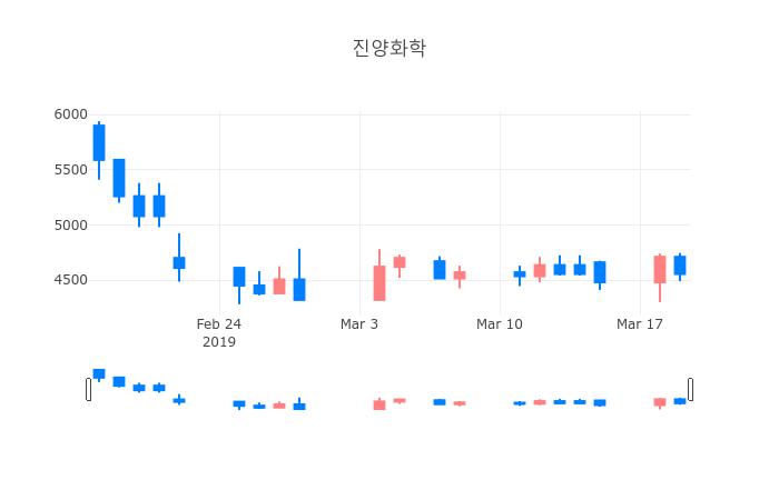 ▲3월 20일 진양화학 의 주가정보
