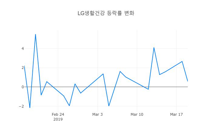 ▲3월 20일 LG생활건강 의 주가정보