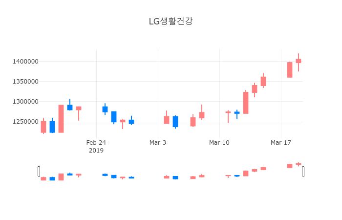 ▲3월 20일 LG생활건강 의 주가정보