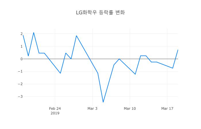 ▲3월 20일 LG화학우 의 주가정보