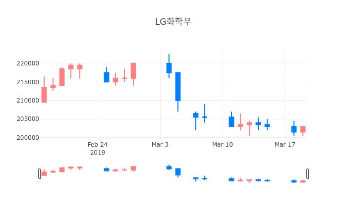 ▲3월 20일 LG화학우 의 주가정보