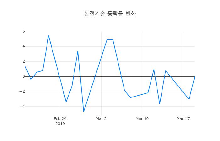 ▲3월 20일 한전기술 의 주가정보