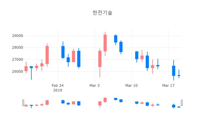▲3월 20일 한전기술 의 주가정보