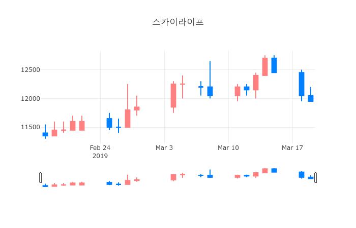 ▲3월 20일 스카이라이프 의 주가정보