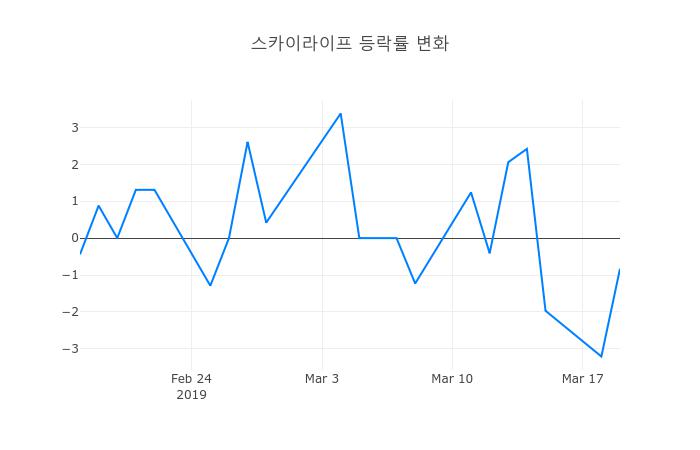 ▲3월 20일 스카이라이프 의 주가정보