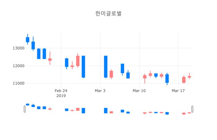 ▲3월 20일 한미글로벌 의 주가정보